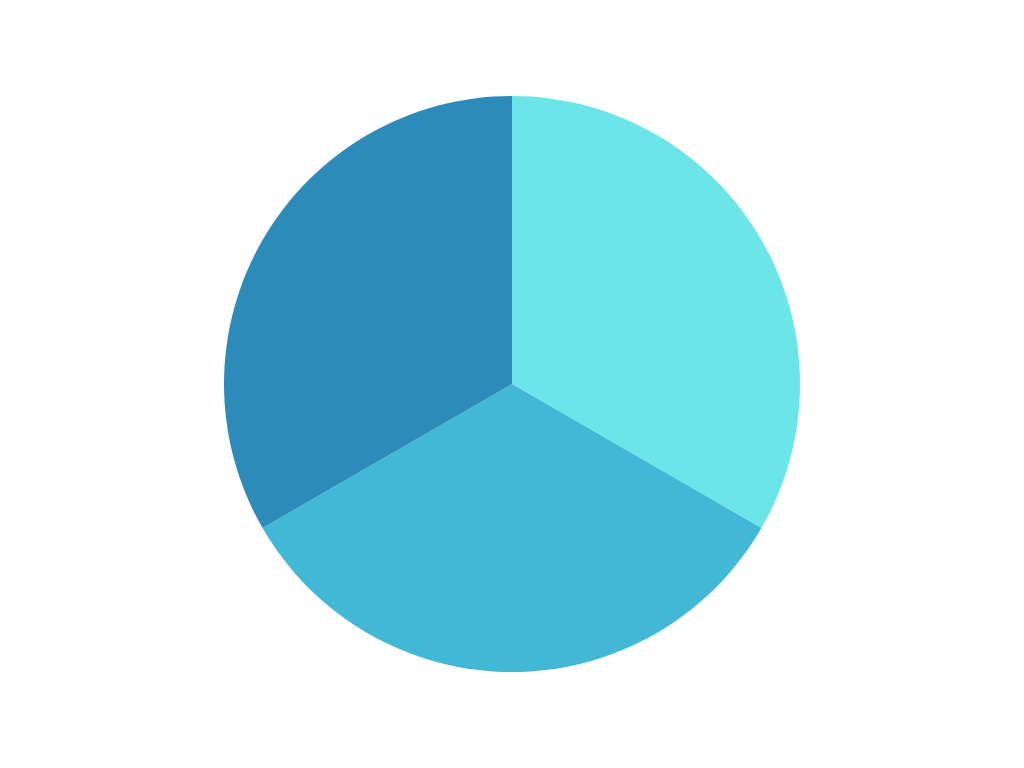 A very scientific pie chart that explains exactly how a great sound is made 